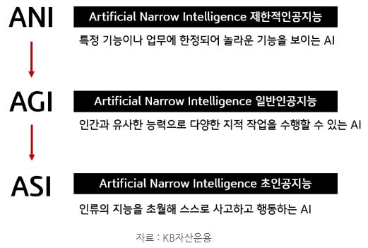 ani, 'agi', asi 3개의 단계로 구분되는 ai 진화단계.